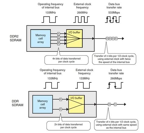 what is ddr2|DDR2 Definition .